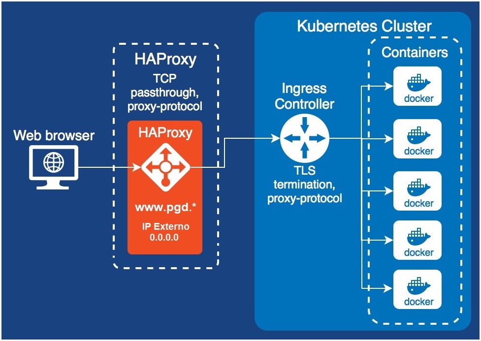 Arquitetura HAProxy Ingress Controller e Kubernetes