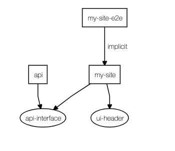 nx dep-graph