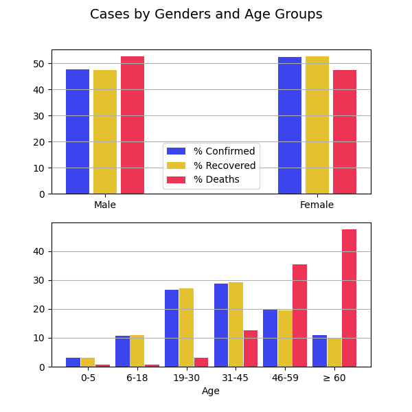 Indonesia Covid-19 Cases by Genders and Age