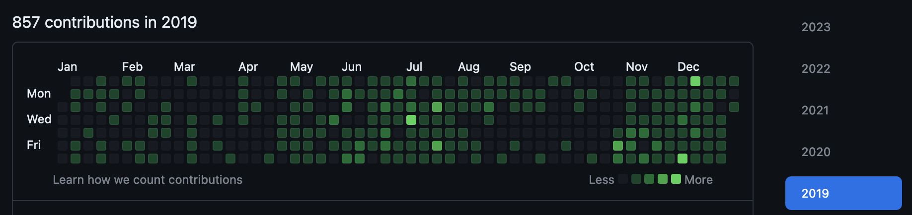 "Green Wall" of contributions on GitHub