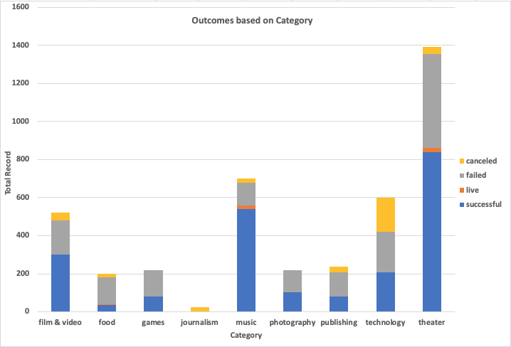 Category Stats