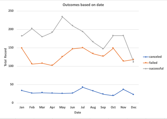 Outcomes Based on Launch Date