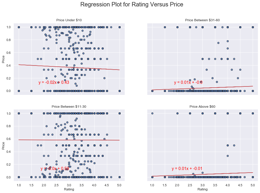 Star Rating Versus Price