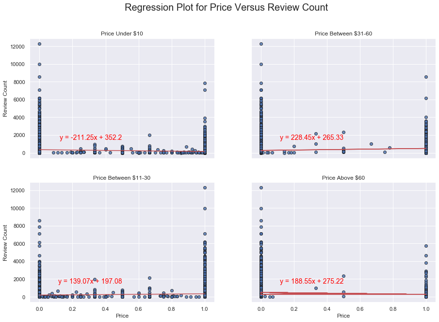 Review Count Versus Price