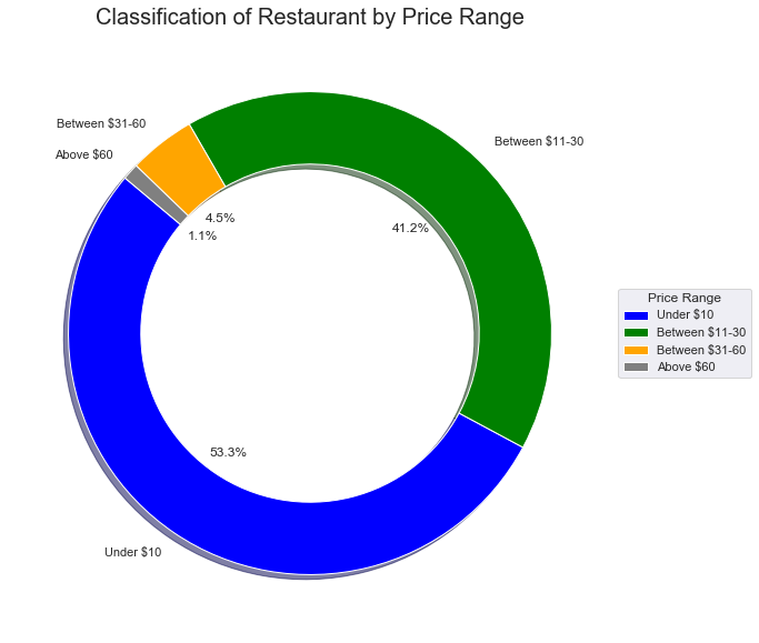 Pricing Summary