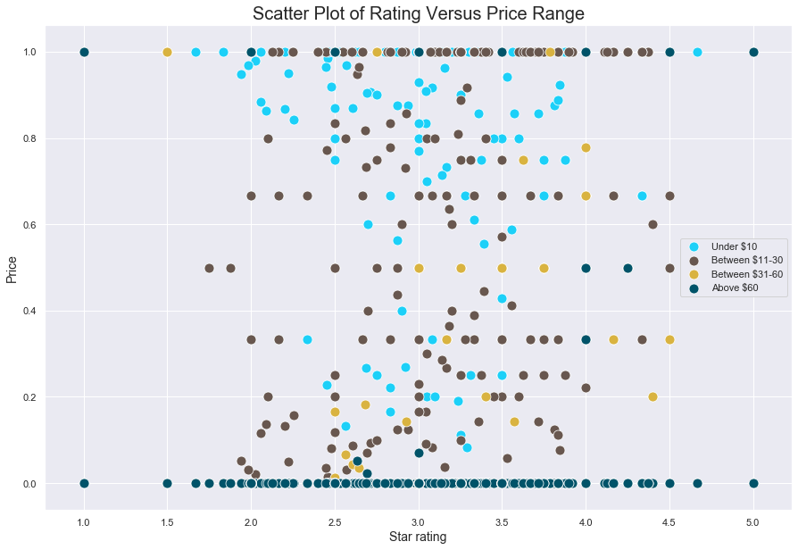 scatter plot