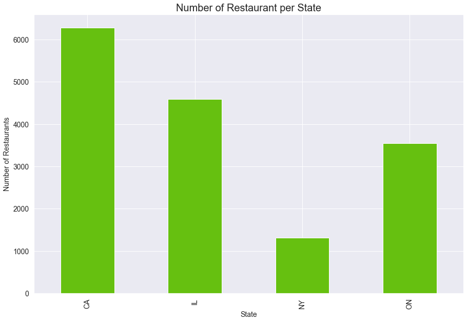 State Summary