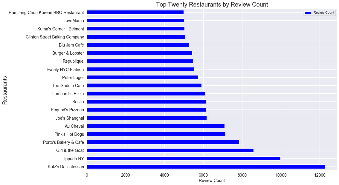 Top Review count