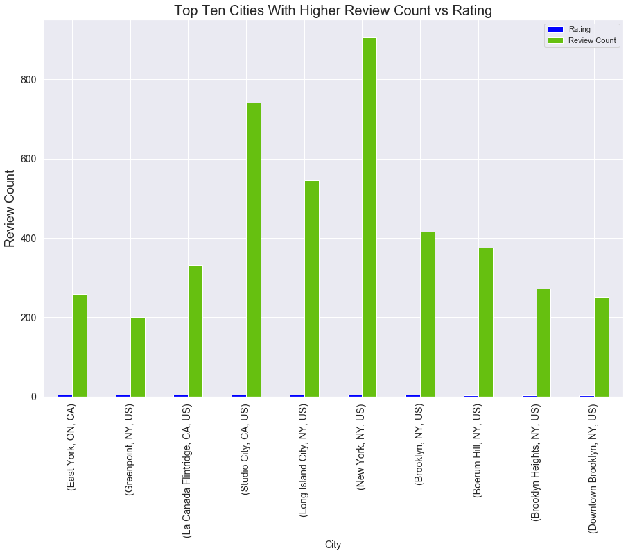 Top ten cities with rating and review count