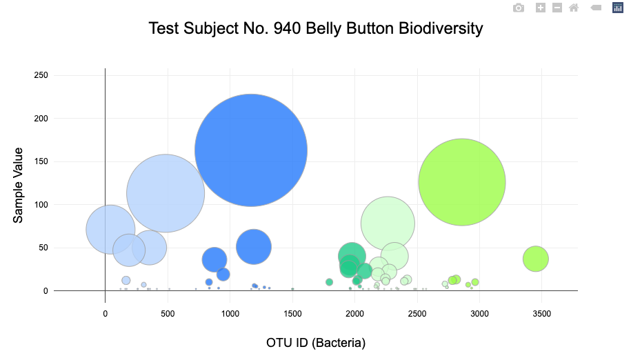 Bubble Chart