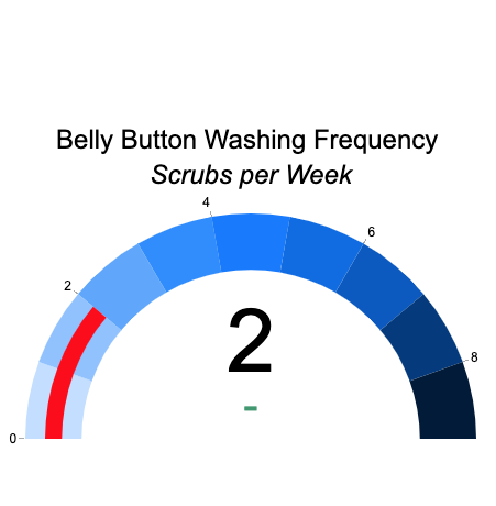 Weekly Washing Frequency Gauge