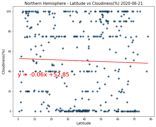 Northern Hemisphere - Cloudiness (%) vs. Latitude