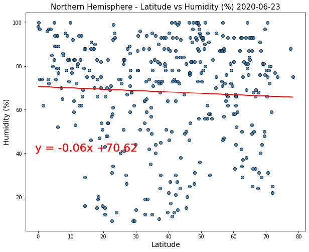 Northern Hemisphere - Humidity (%) vs. Latitude