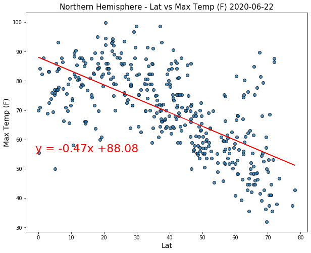 Northern Hemisphere - Temperature (F) vs. Latitude