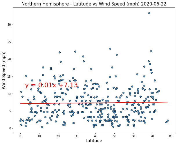 Northern Hemisphere - Wind Speed (mph) vs. Latitud