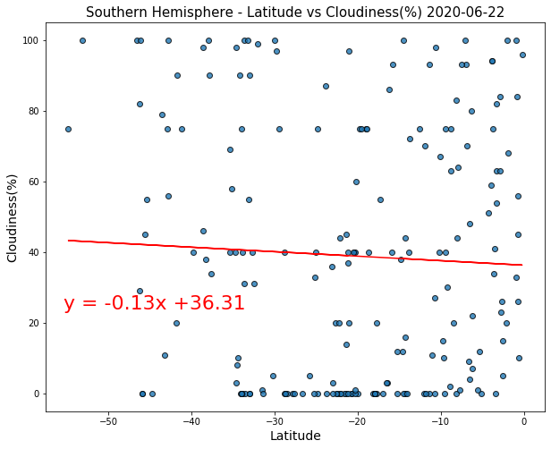 Southern Hemisphere - Cloudiness (%) vs. Latitude