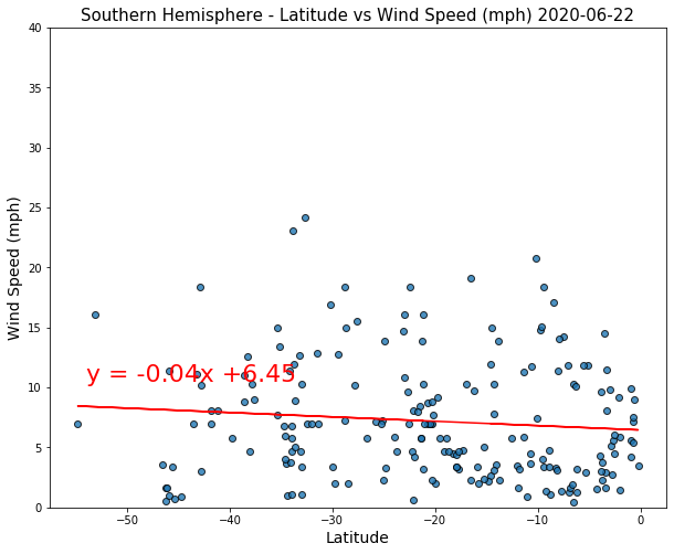 Southern Hemisphere - Wind Speed (mph) vs. Latitude