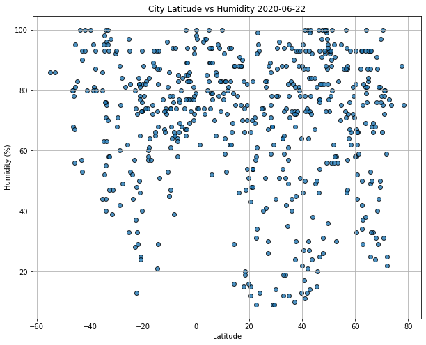 Humidity (%) vs. Latitude