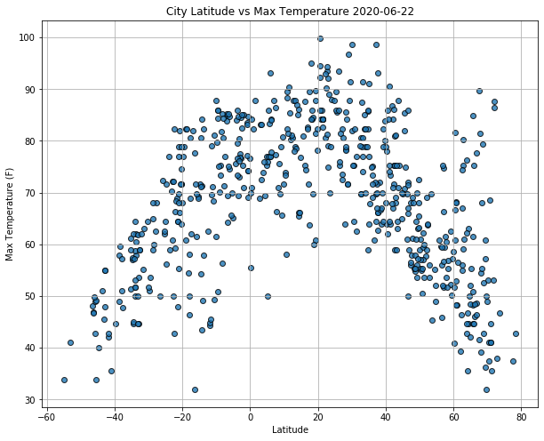 Latitude vs. Temperature Plot