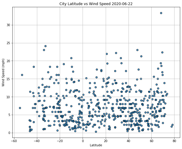 Wind Speed (mph) vs. Latitude