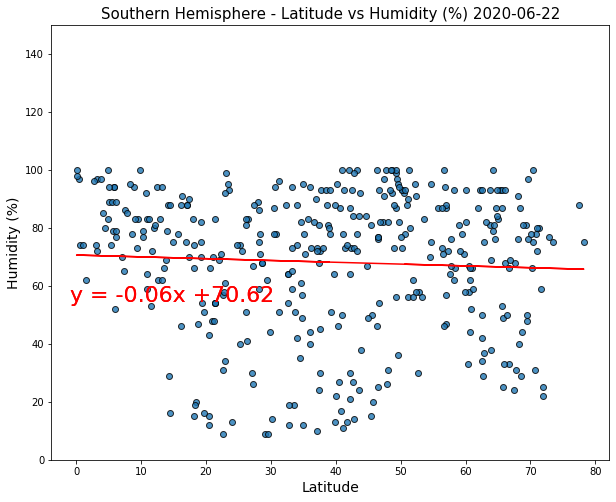 Southern Hemisphere - Humidity (%) vs. Latitude