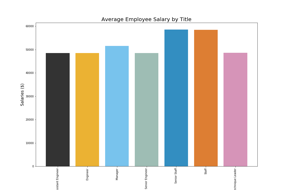 Bar chart