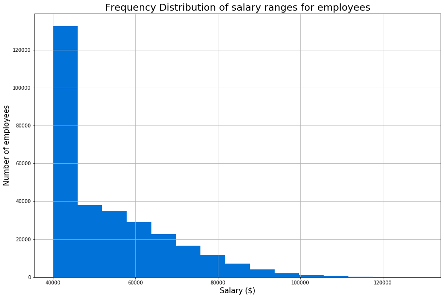 Histogram