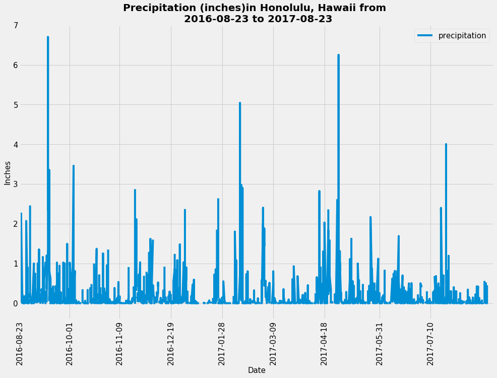 precipitation