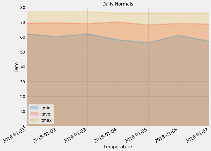 daily-normals