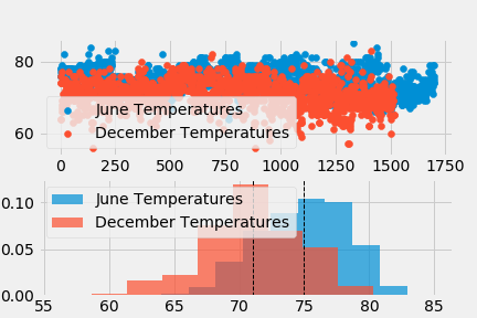 Histogram versus Scatter plot of June and December temperature data