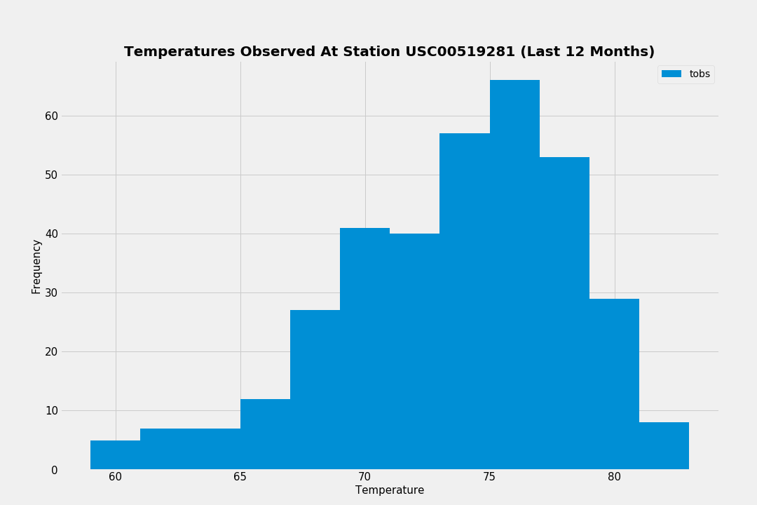 station-histogram