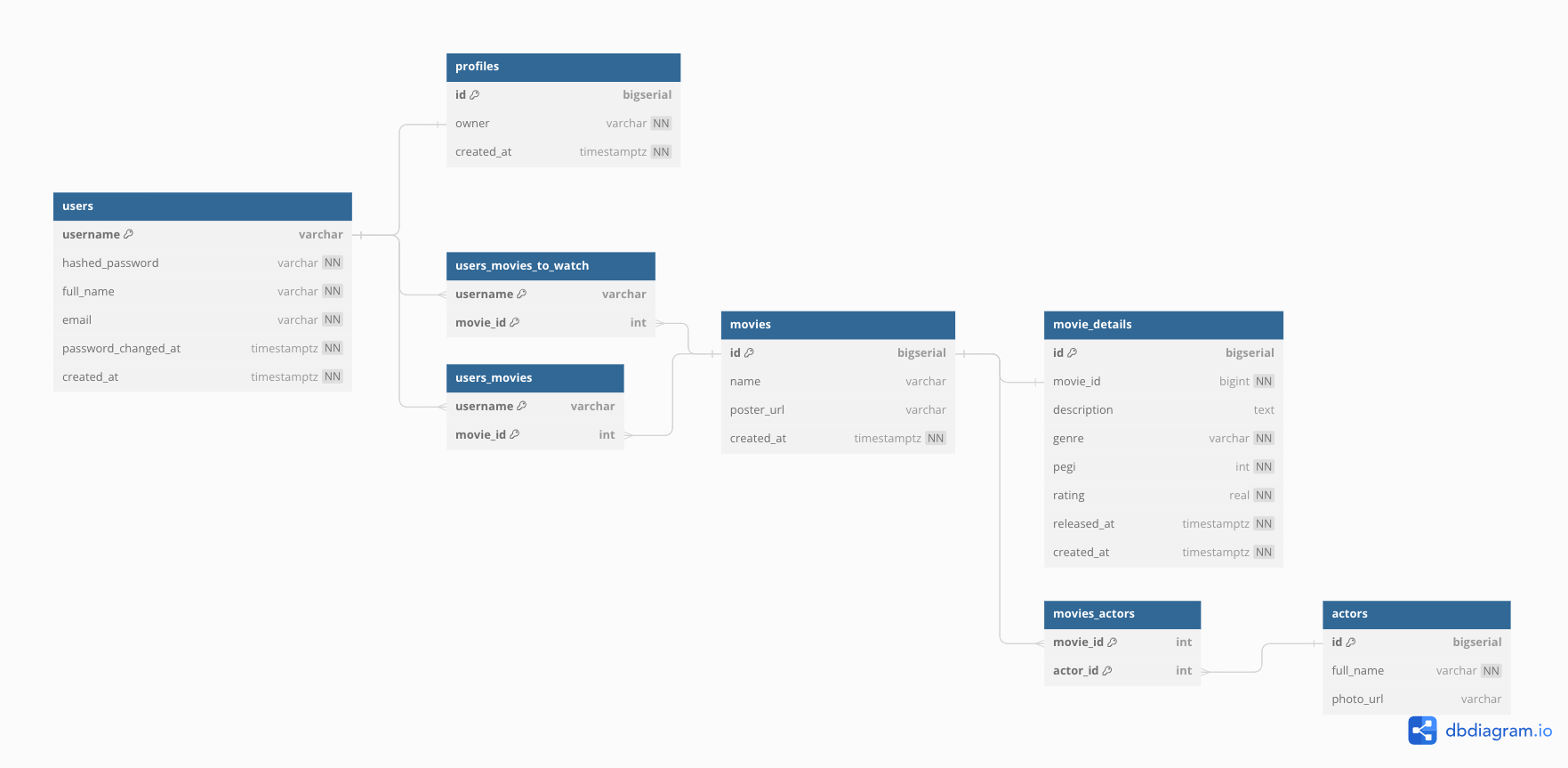 Film API Database Schema