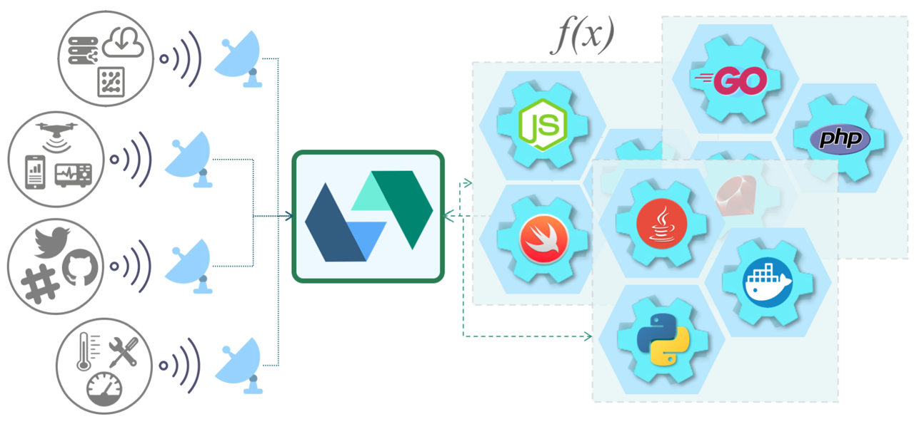 Apache OpenWhisk Architecture