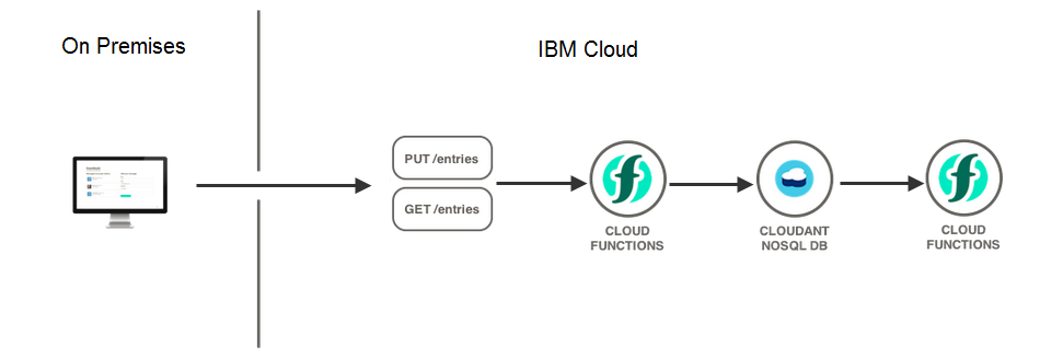 Apache OpenWhisk Architecture