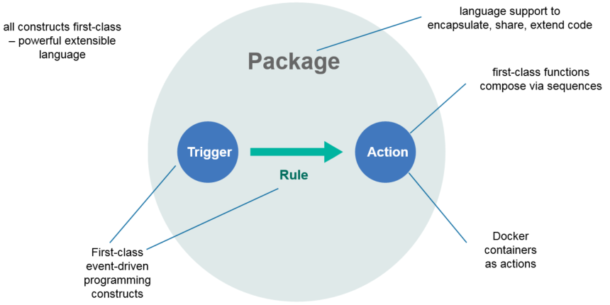 High-level serverless programming model