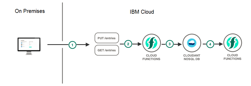 Building end-to-end OpenWhisk Polyglot Application