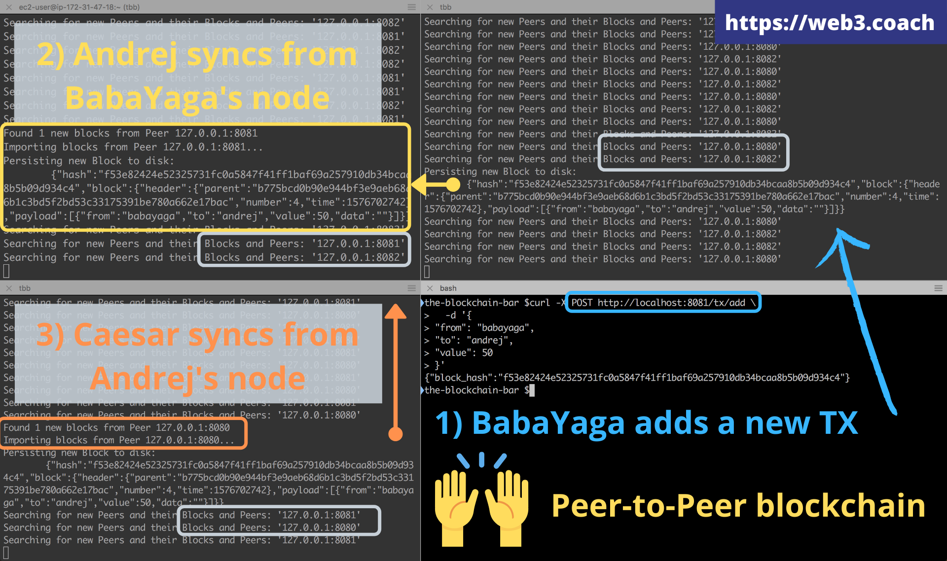 peer-to-peer blockchain system in action