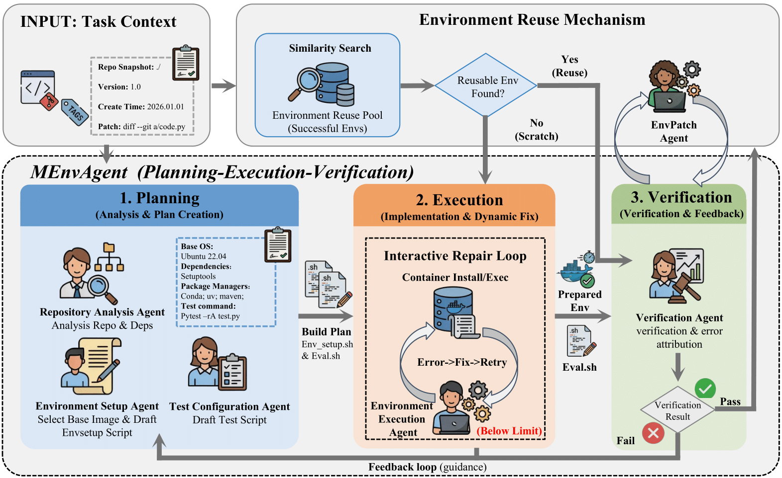 MEnvAgent Architecture