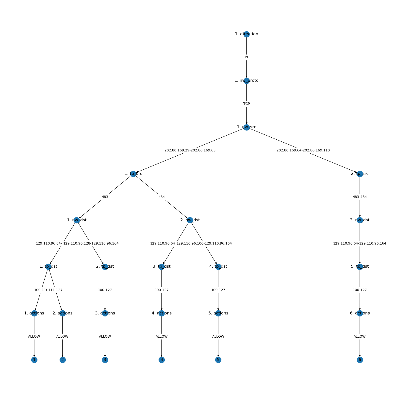Tree generated from the example rules list