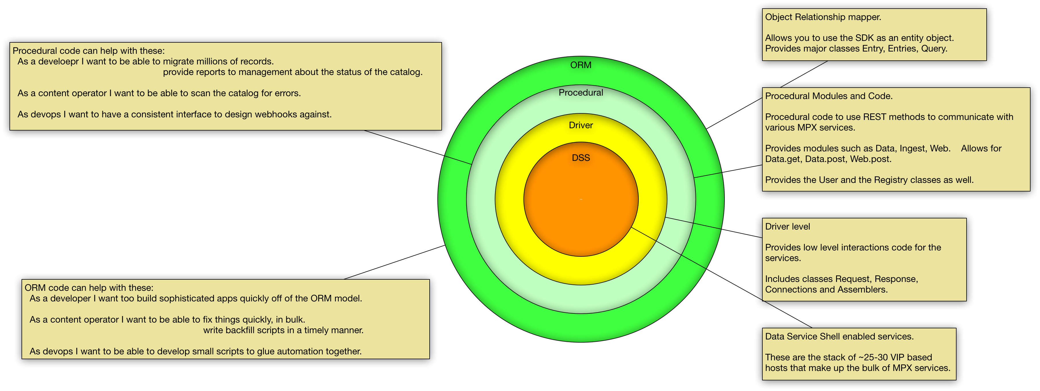 sdk ring diagram