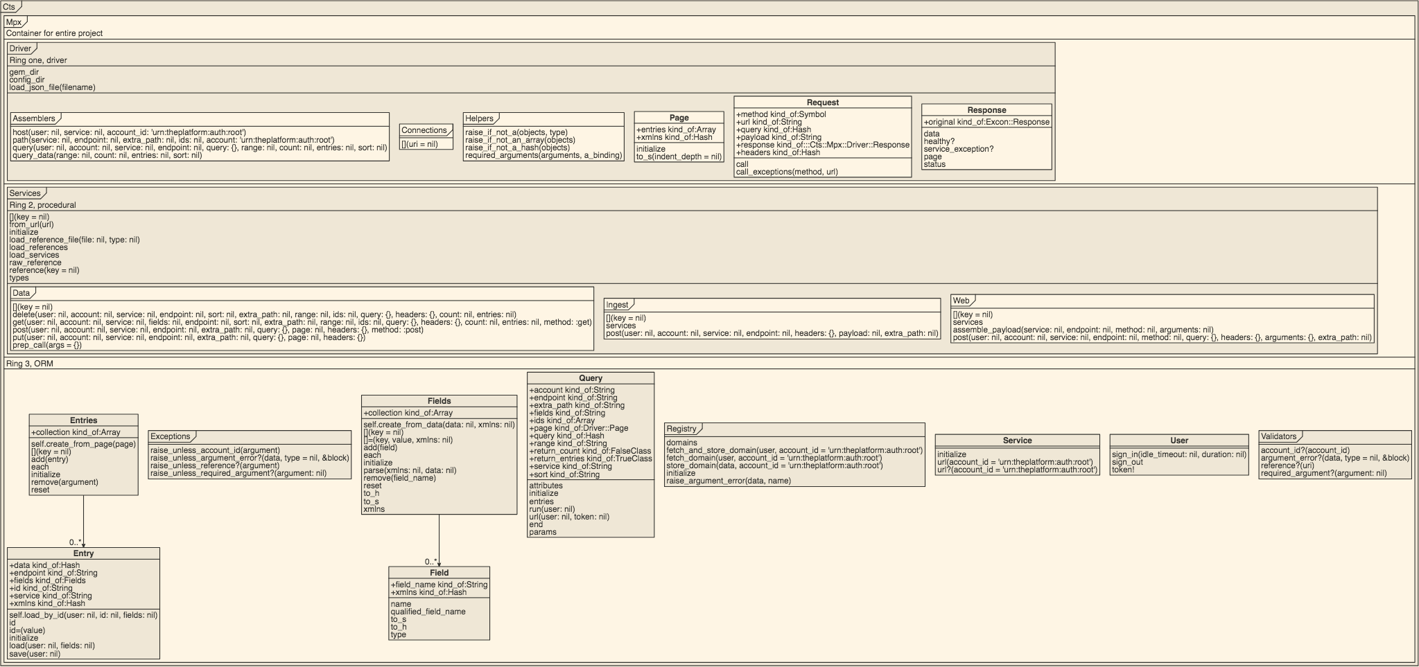 sdk uml