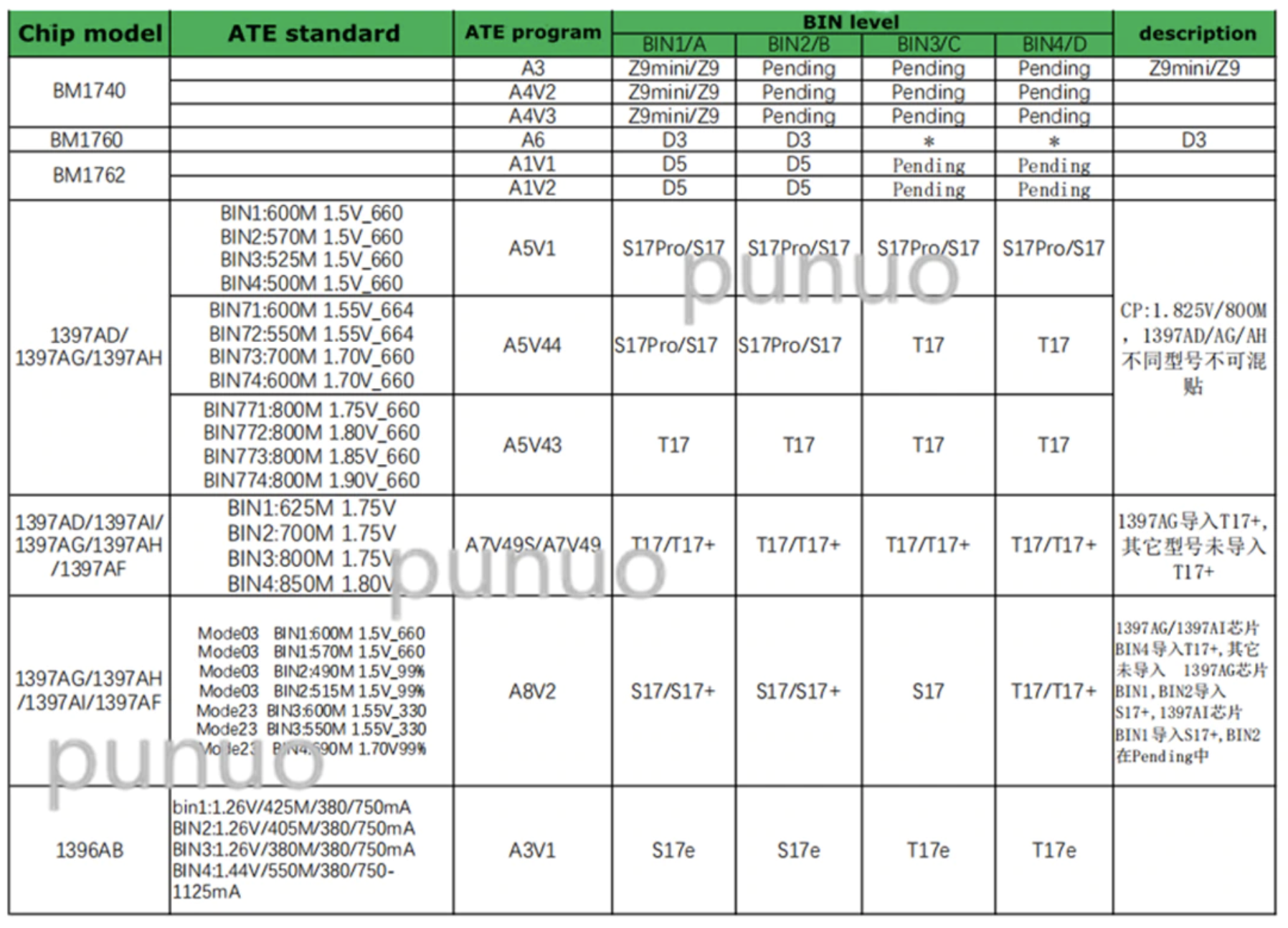 Really don’t know what this table means, but it mentions a lot of variants of the BM1397