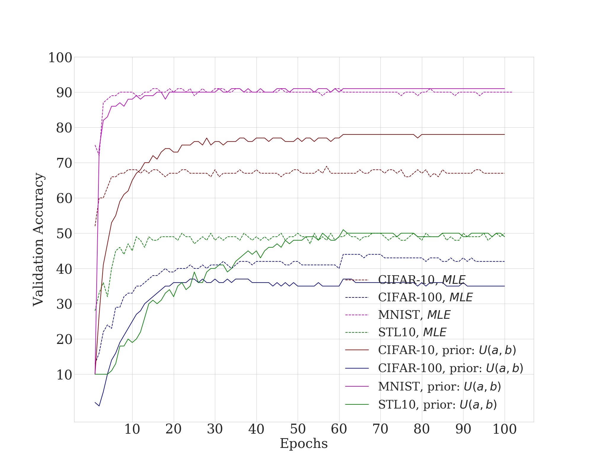 Results MNIST, CIFAR-10 and CIFAR-100 with 3Conv3FC