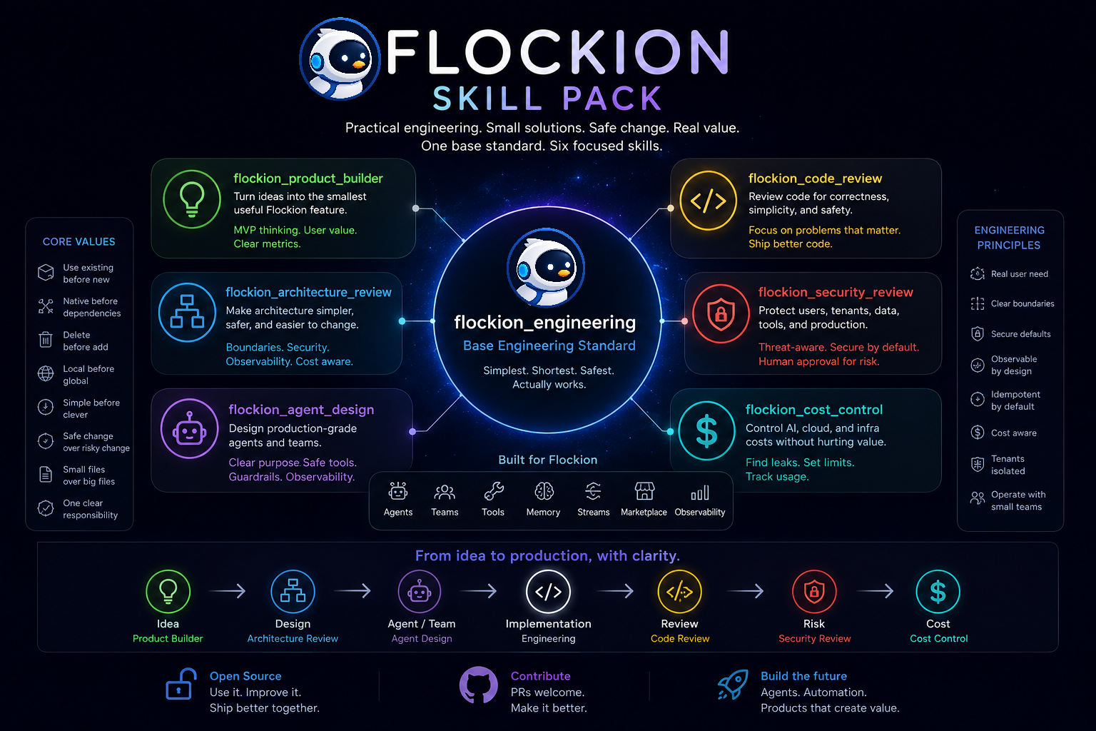 Flockion Skill Pack — one base standard, six focused skills, from idea to production