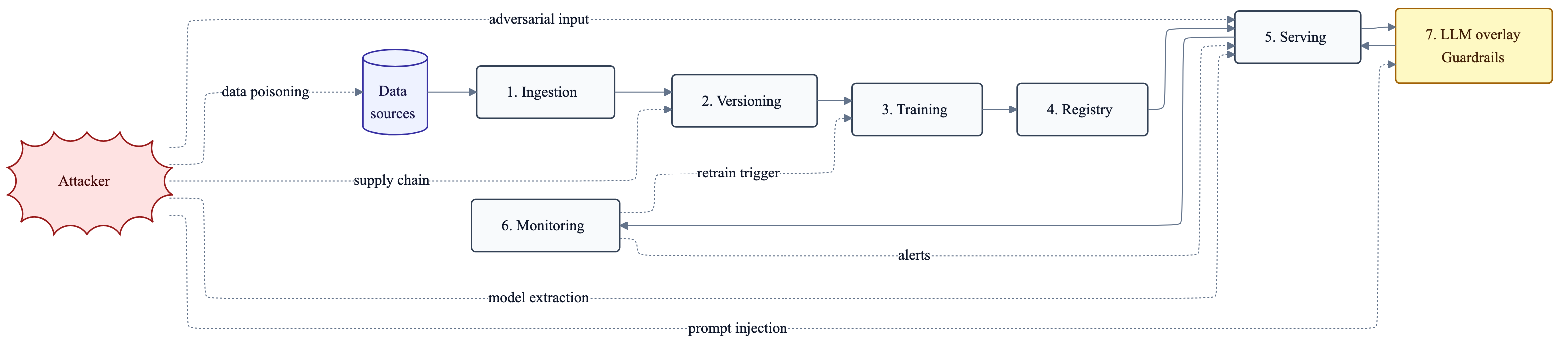 MLOps pipeline diagram showing the seven stages with attacker entry points at ingestion, serving, versioning, and the LLM overlay