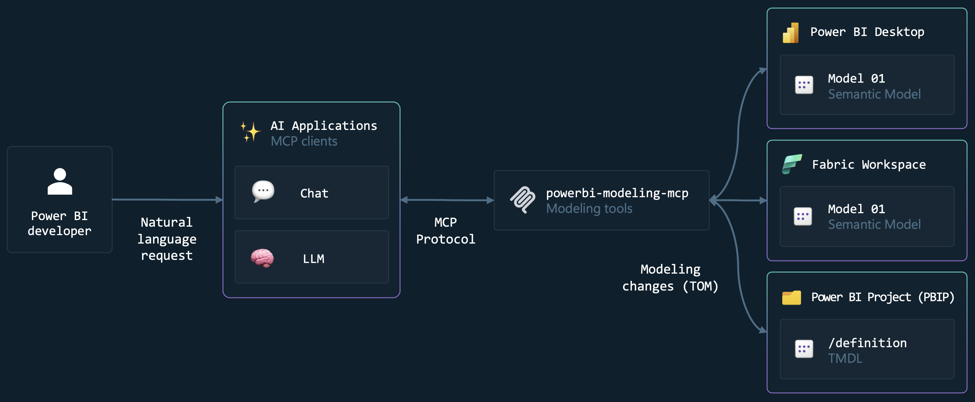 powerbi-modeling-mcp-diagram