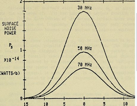 Low Frequency noise