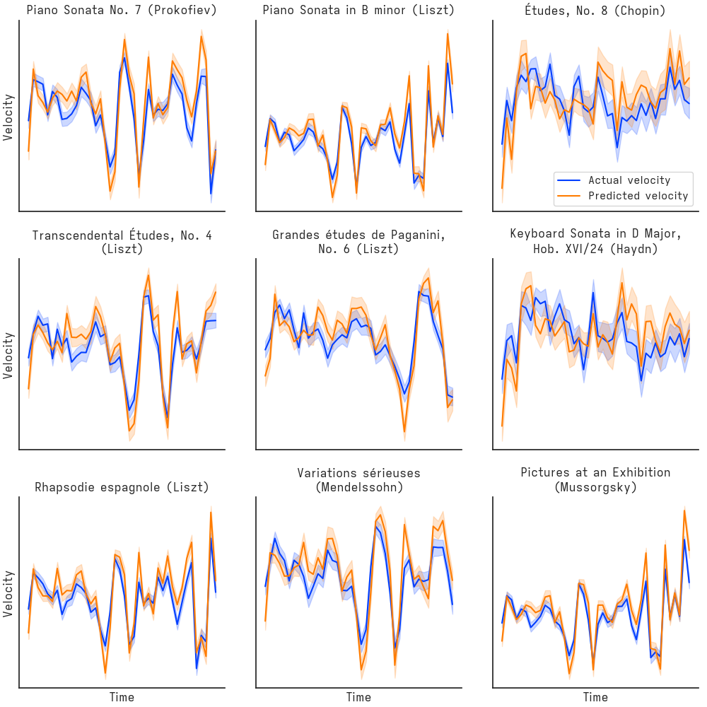 True versus predicted velocities over time