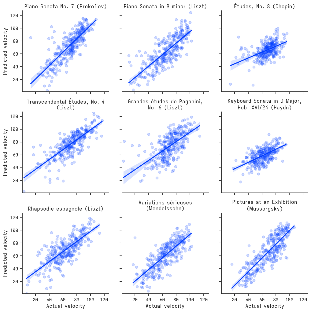 True versus predicted velocity scatter plot