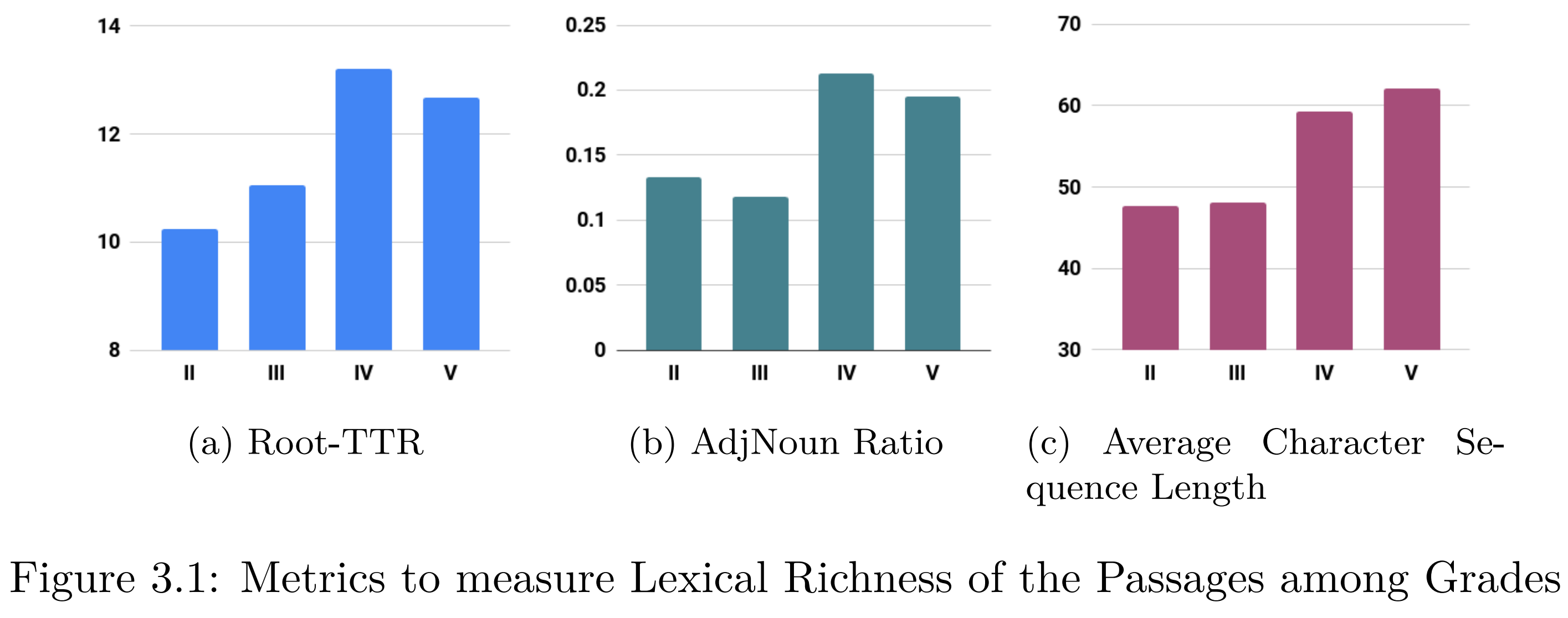  Metrics to measure Lexical Richness of the Passages among Grades